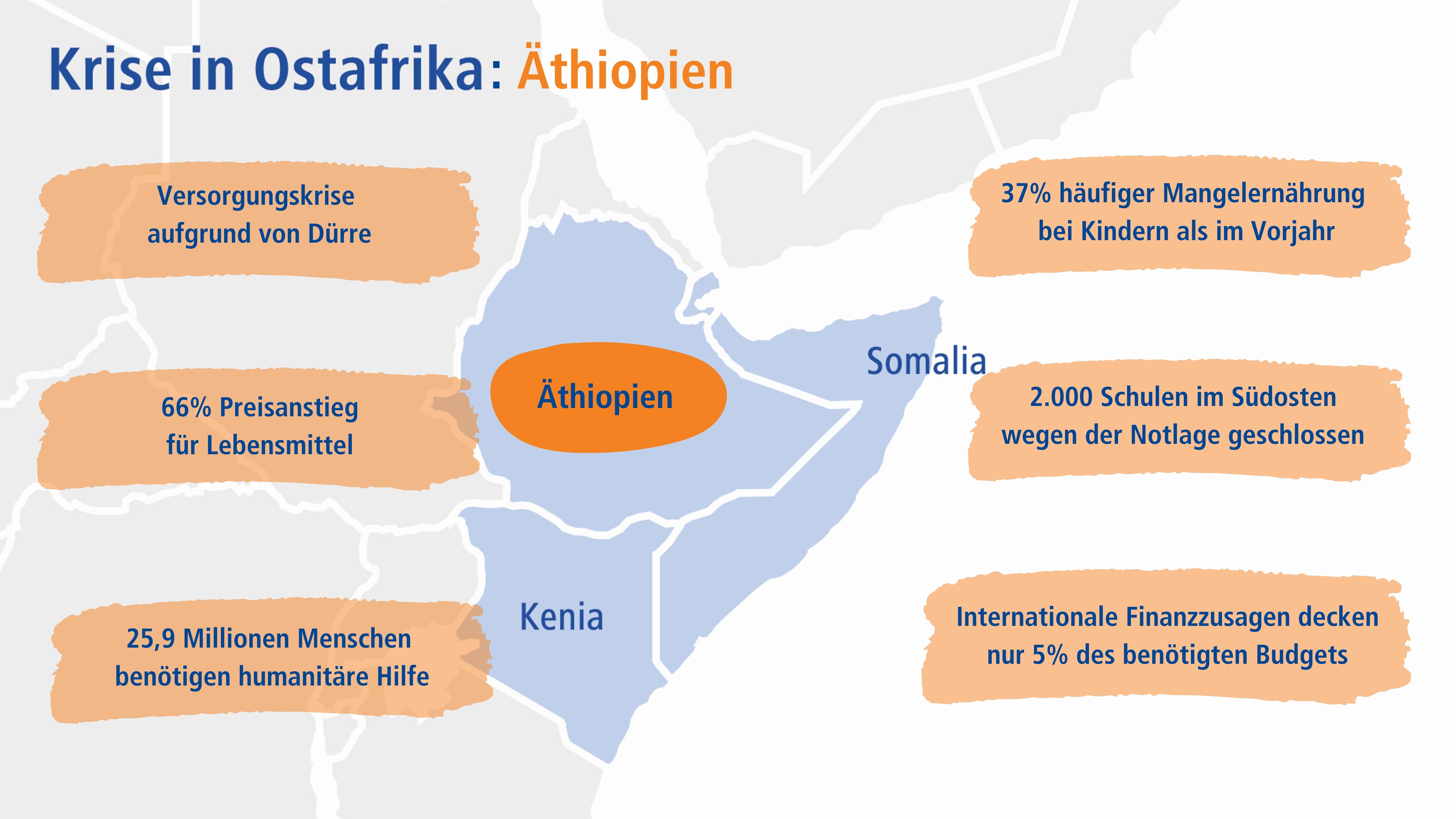 Grafik mit Fakten zur humanitären Lage in Äthiopien im Sommer 2022