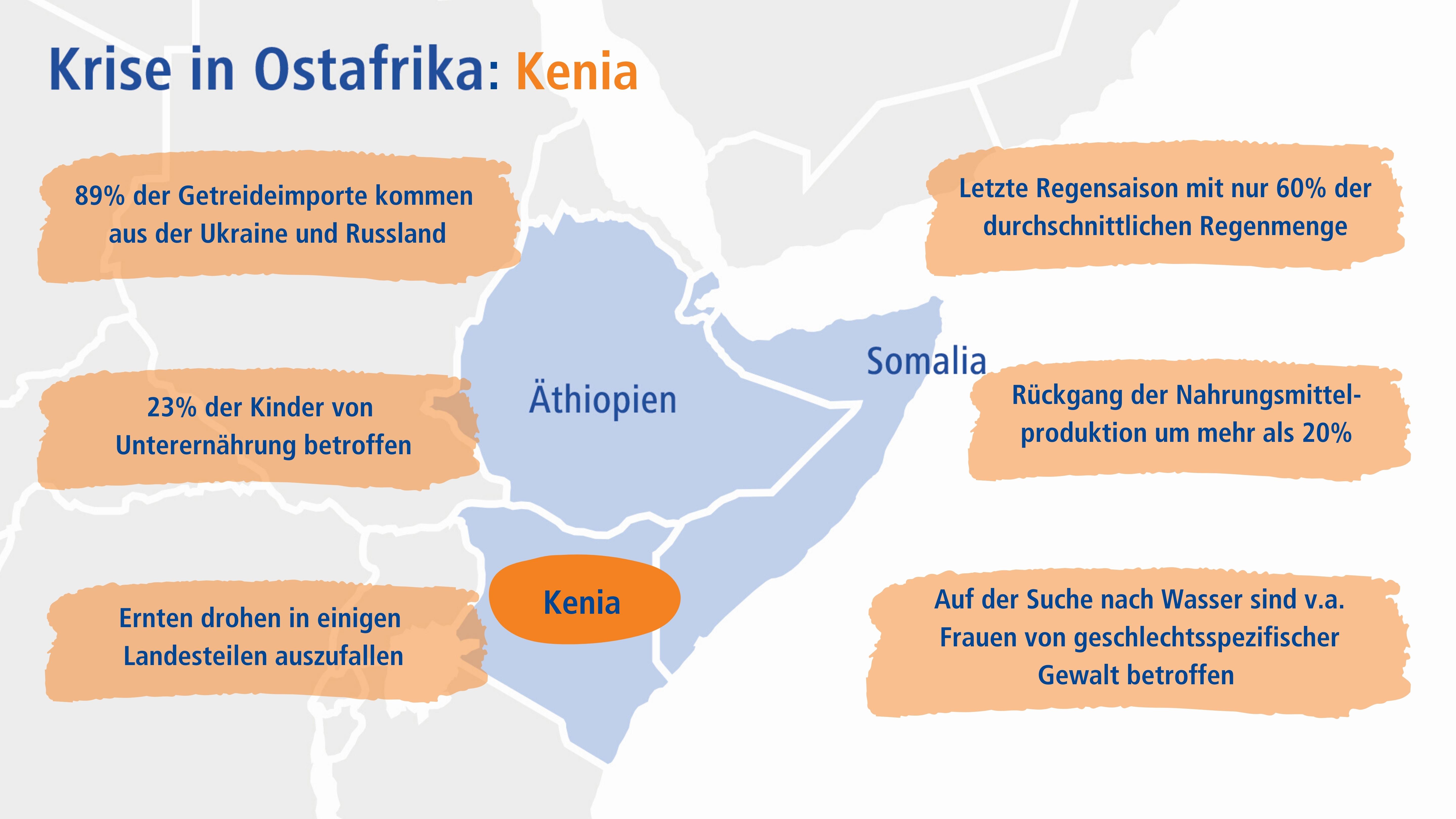 Grafik mit Fakten zur aktuellen Lage in Kenia im Sommer 2022